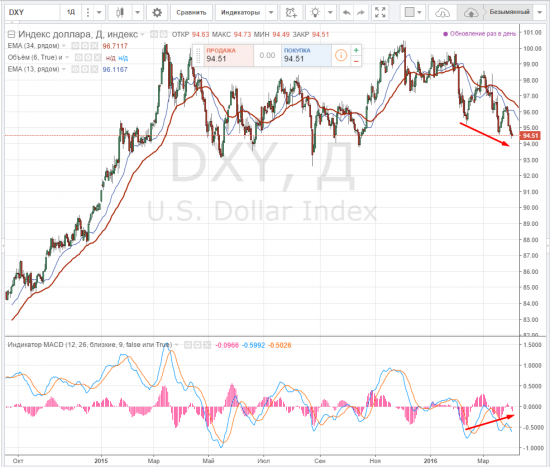 На дневке DXY дивергенция