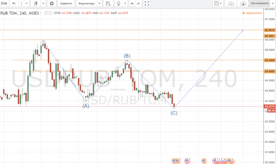 USDRUB long