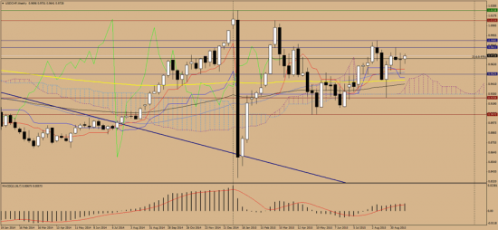 Технический анализ USD/CHF на 22 сентября 2015 г