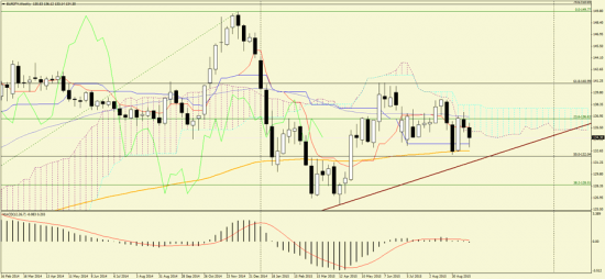 Технический анализ EUR/JPY на сегодня, 25 сентября 2015 г