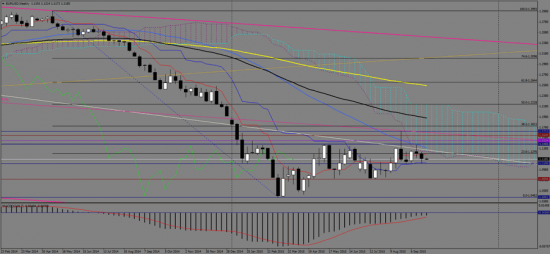 Технический анализ по EUR/USD на сегодня,  28 сентября 2015 г