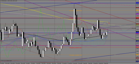 Технический анализ по EUR/USD на сегодня, 29 сентября 2015 г