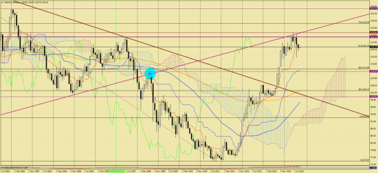 Обзор валютной пары USD/JPY на сегодня, 1 октября 2015 г