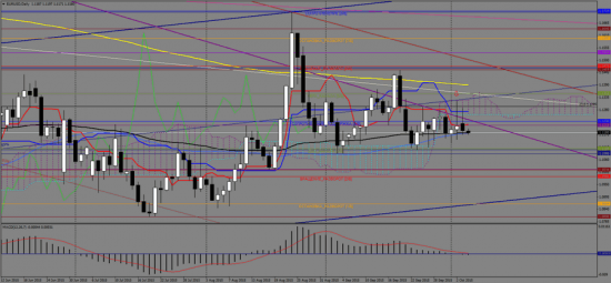 Технический обзор EUR/USD на сегодня 6 октября, 2015 г