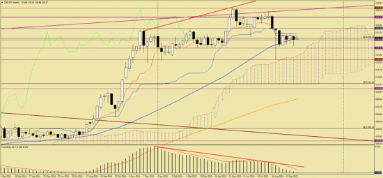 Технический анализ USD/JPY на сегодня,  6 октября 2015 г