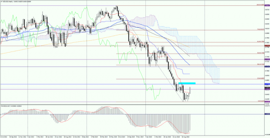 Технический обзор NZD/USD на сегодня, 7 октября 2015 г