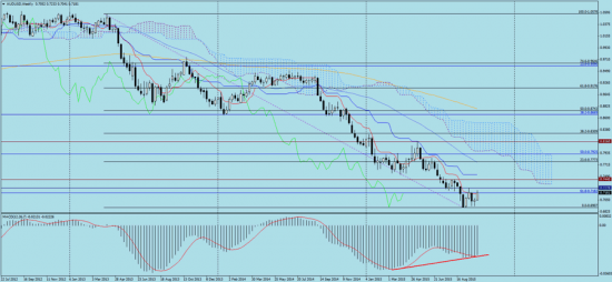 Технический анализ AUD/USD на сегодня, 8 октября 2015 г