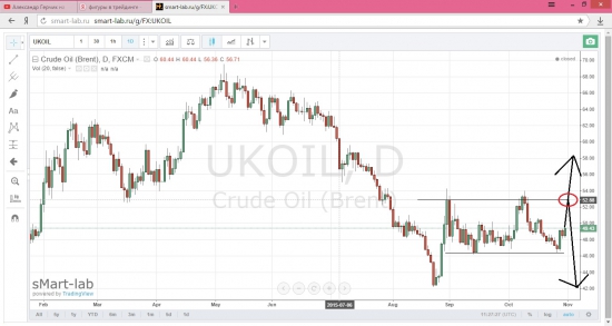 Нефть Brent Два мощных сценария.