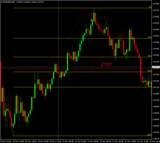 Шорт на EUR/USD 11.11.2015