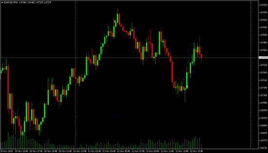 Шорт на EUR/USD 11.11.2015