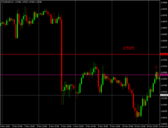 Шорт на EUR/USD 11.11.2015