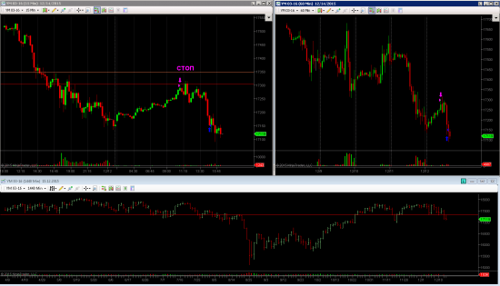 14.12.2015. Шорт на E-mini Dow (YM 12-15). Фьючерсы CME Group.