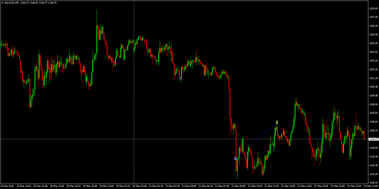 Лонг на золоте 21.03.2016. FOREX