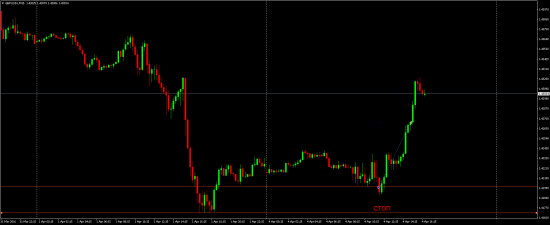 Сделки на рынке FOREX в понедельник 04.04.2016