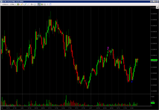 Шорт на японской йене 27 апреля. Фьючерсы CME Group