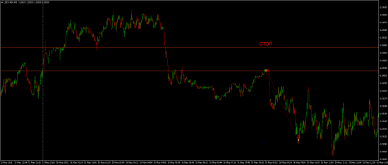 Short на канадце (пара USDCAD) в понедельник 16го мая. FOREX