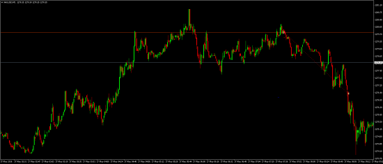 Торговля на FOREX во вторник 17го мая