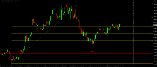 Торговля на FOREX во вторник 17го мая