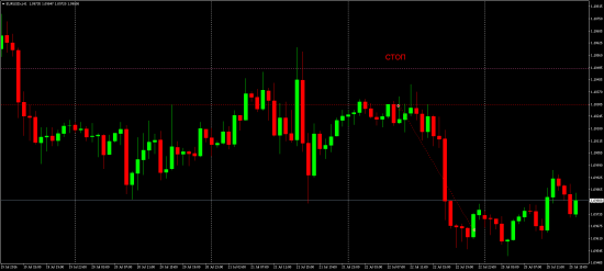 Шорт на паре EUR/USD в пятницу 22.07.2016. FOREX