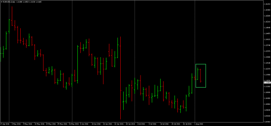 Шорт на паре EUR/USD 3 августа четверг. FOREX.