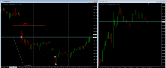 Шорт на золоте XAUUSD. FOREX