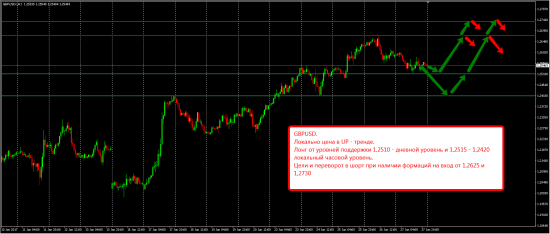 Аналитика по форексу на 30.01.17.   Инструменты EUR/USD, GBP/USD и USD/CHF