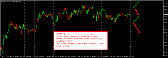 Аналитика по форексу на сегодня 31.01.17. Инструменты AUD/USD, EUR/USD и USD/CHF