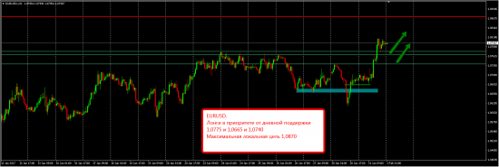 Аналитика по форексу на сегодня 01.02.17. Инструменты EUR/USD и GBP/USD