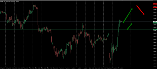 Торговый анализ по основным валютным парам и золоту на пятницу 16.06.2017. FOREX