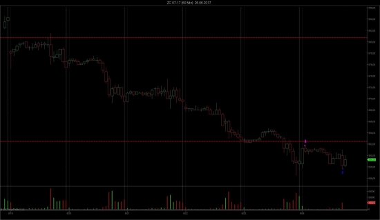 Шорт на фьючерсе на кукурузу ZC 07-17 сегодня 26.06.2017. Фьючерсы CME Group.