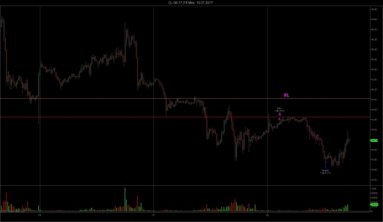 Шорт на фьючерсе на нефть марки Light. Американские фьючерсы CME Group. Сделки 10.07.17.