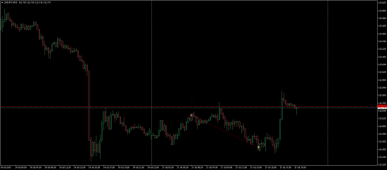 Сделки на FOREX сегодня. Шорт на USDJPY и на USDCHF.