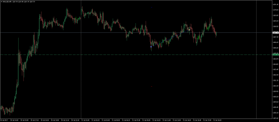 Лонги на фунте и золоте сегодня. Рынок FOREX