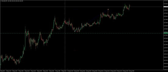 Лонг на золоте сегодня 10.08.2017. FOREX