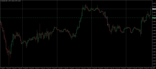 Торговля на рынке FOREX вторник 22.08.2017