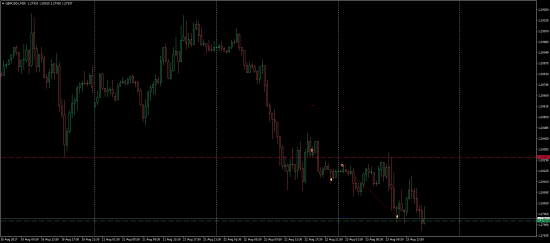 Шорт на паре GBPUSD 23.08.2017