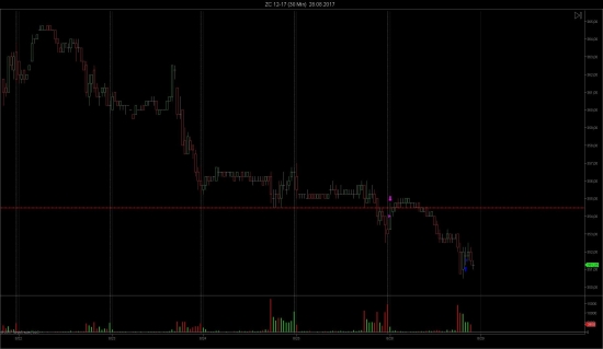 Торговля на американских фьючерсах CME 28.08.2017