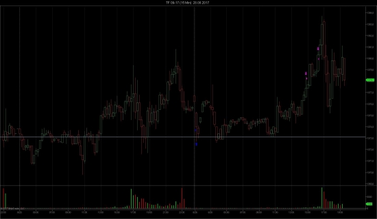 Торговля на американских фьючерсах CME 28.08.2017