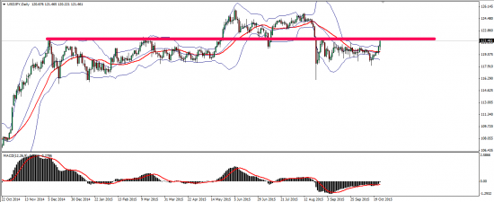 EURUSD - канал пробит на понижение; USDJPY - понижение отставить!