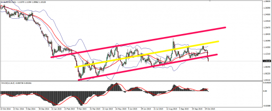 EURUSD - канал пробит на понижение; USDJPY - понижение отставить!