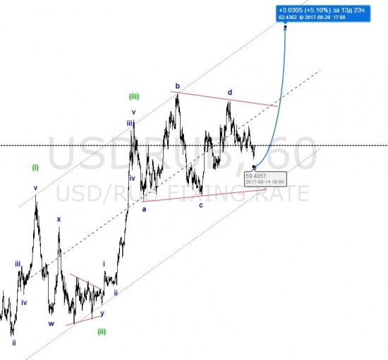 Первый пост про USD/RUB