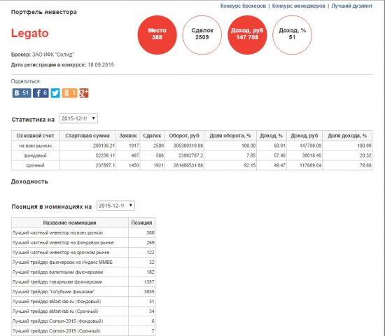 Итоги моего участия ЛЧИ 2015