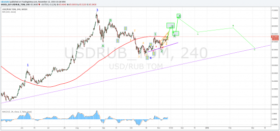 Рубль. Мы пойдем к 60р за USD через боль и унижения (с) РА