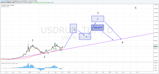 Рубль. Мы пойдем к 60р за USD через боль и унижения (с) РА