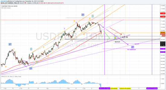 План по РУБЛЮ и НЕФТИ на 1-2 недели!