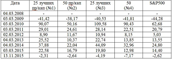 Нейросетевая фундаментальная торговая система. Опыт, затруднения при разработке, первые результаты.