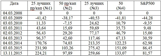 Нейросетевая фундаментальная торговая система. Опыт, затруднения при разработке, первые результаты.