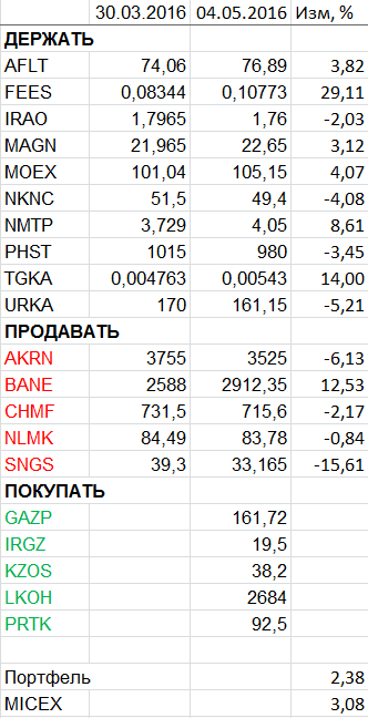 Пересмотр портфеля акций. Май 2016.