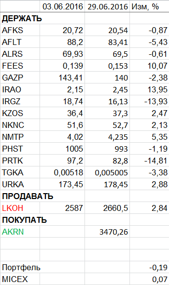 Пересмотр портфеля акций. Июль 2016.