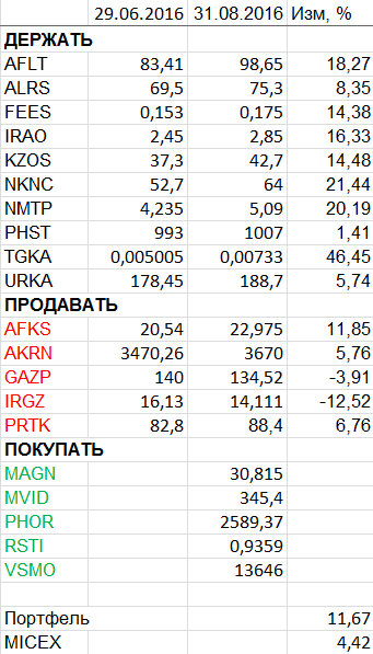 Пересмотр портфеля акций. Сентябрь 2016.